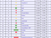 编程语言排行榜2013,Java、C、Objective-C三足鼎立